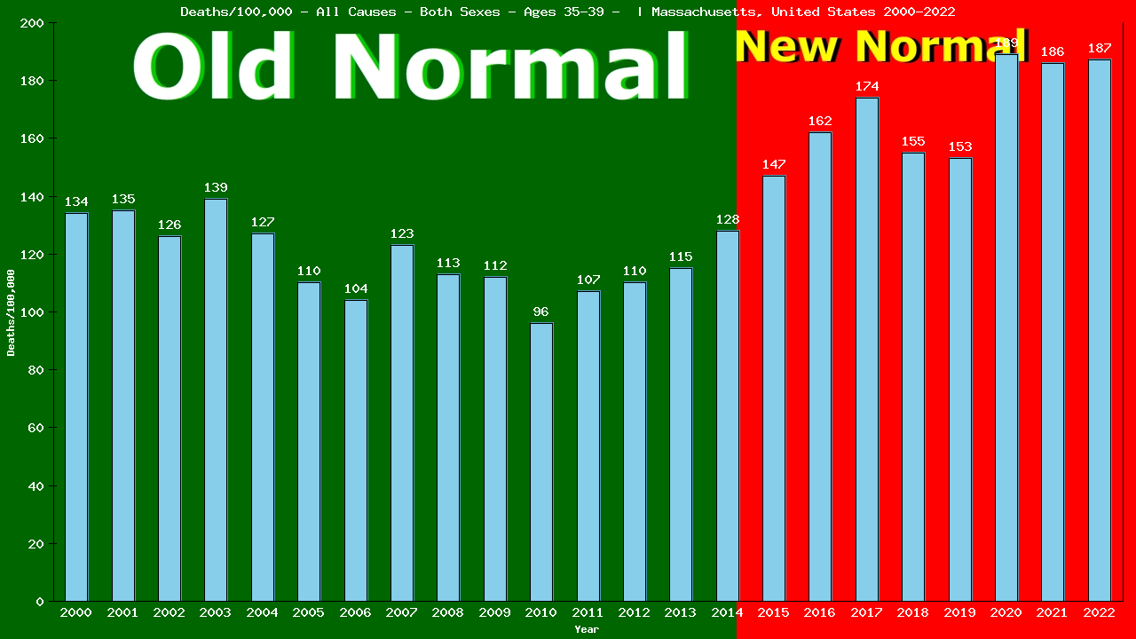 Graph showing Deaths/100,000 Both Sexes 35-39 from All Causes